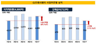 [더벨]CJ프레시웨이, 유통·급식 쌍끌이 통했다