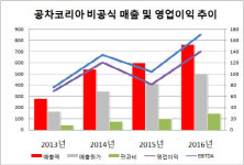 [더벨]공차코리아, 유니슨캐피탈 만나 수익성 쑥↑