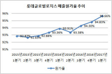 [더벨]롯데글로벌로지스, 10년만에 분기 영업적자