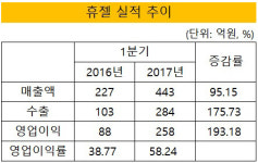 [더벨]'최대 실적' 휴젤, 9200억 몸값 증명