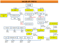 [더벨]M&A 본능 SM그룹, 건설 매출 1조 성큼