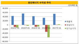 [더벨]'흑자전환' 웅진에너지, '웨이퍼 승부수' 통했다