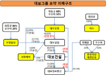 [더벨]매출 1조 대보그룹, 악화된 건설 수익구조