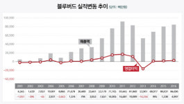 [더벨][the 강한기업]블루버드, 제3의 전성기 두자릿수 이익률 넘봐