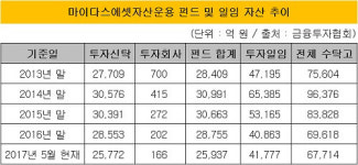 [더벨]작지만 강했던 마이다스에셋운용, 실적 내리막길