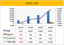 [더벨]대보건설, 2세 소유 ㈜이도에 힘 싣는다