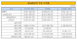 [더벨]‘내실경영 아시아신탁, 차입형 신탁도 최소화