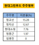 [더벨]현대百 황태자주로 조명 받는 현대그린푸드