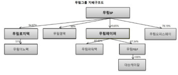 [더벨]무림그룹, 제지업 위기 해법은 물류서비스