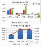 [더벨]씨아이씨티, 자본잠식…VC 회수 전략은?