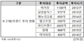 페이코_엑심베이_케이알파트너스 | [더벨]VIG파트너스, 써머스플랫폼 엑시트 준비하나
