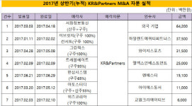 [더벨]케이알앤파트너스, M&A자문 시장 두각