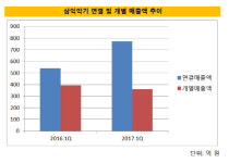 [더벨]’M&A 활발’ 삼익악기, 비주력이 본업 추월