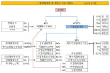 [더벨]지엘산업개발, PFV 활용 덩치 키웠다
