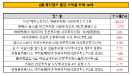 [더벨]전체펀드 중 72% 플러스 수익...에퀴티펀드 강세
