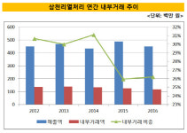 [더벨]삼천리열처리, 부동산 임대 일감규제 피할까