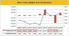 [더벨]화이트코리아, 자본잠식 탈피 쌓이는 잉여금