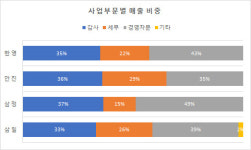 [더벨]회계법인 빅4, 수익성 고민 경영자문 확대로