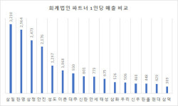 [더벨]삼일, 파트너·직원 수익성 모두 1위