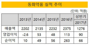 [더벨]동화약품, 최대 실적 예고 손지훈 마법 통했다