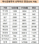 [더벨]하나금투, 신탁자산 급증한 배경은