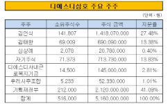 [더벨]김언식 디에스디삼호 회장, 지분 되찾을까