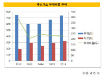 [더벨]풀무원 알짜 푸드머스, 자금줄 키즈사업
