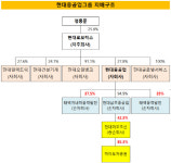[더벨]현대重 지주사, 미포·금융·풍력 남았다