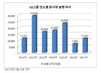 [더벨]재무실적·신용 회복 GS그룹, 회사채 물량 폭발
