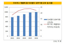 [더벨]한지붕 푸드머스·이씨엠디, 끈끈한 거래관계