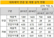 [더벨]대화제약, 자회사 디에이치호림 부진에 재무 부담