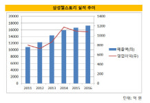 [더벨]'한 우물' 삼성웰스토리, 급식 기반 지속성장