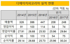 [더벨]DHP코리아, 상장 후 영업이익률 30% 첫 달성
