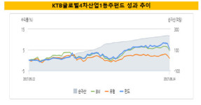 [더벨]KTB글로벌4차산업1등주펀드, 하나은행 덕 성장