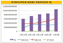 [더벨]한국운용, 연기금 덕에 일임 8조원 돌파