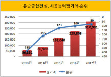 [더벨]인천 토박이 유승종합건설, 주택의 힘 80위권 도약