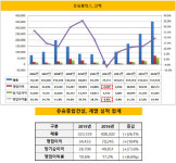 [더벨]유승종합건설, 계열 매출 4000억 돌파 어엿한 중견