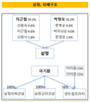 [더벨]삼정, 수주 급증 계열 4사 영업이익 800억