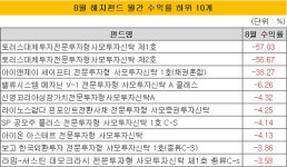 (주)국민은행(마스턴전문투자형사모부동산투자신탁) - 12496 | [더벨]코스피 조정 불구 선방...'이벤트드리븐' 활약