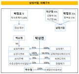 [더벨]삼정기업, 계열 총매출 7000억 육박 삼정 압도