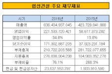 [더벨]협성건설, 정치인 출신 오너 2세의 공격경영 부산 3위