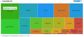 [더벨]섹터펀드, 엇갈린 제약주…IT는 떴다