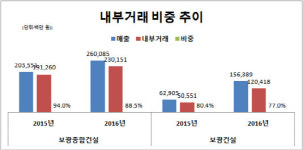 [더벨]보광종합건설, 내부거래로 몸집 키웠다
