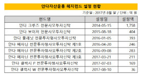 [더벨]안다운용, 헤지펀드는 부진한데…경영실적은 good