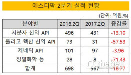 [더벨]40% 성장세 에스티팜, 3년 정체 예고