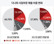[더벨][the 강한기업]다나와, PC시장 이베이 넘보는 온라인 용산전자상가