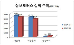 [더벨]삼보모터스, 사드 악재 선방? 치솟는 원가 허덕