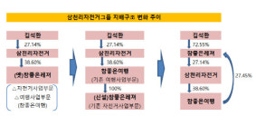 참구조엔지니어링주 | [더벨]참좋은여행, 삼천리자전거그룹 지배구조 '안전판'