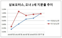 [더벨]삼보모터스그룹, 속도내는 오너 2세 경영