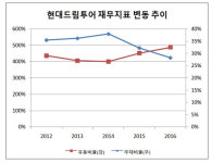 [더벨]B2B 외길 현대드림투어, 알토란 현금 축적